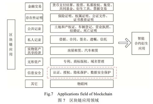 區塊鏈技術及其在信息安全領域的工程與技術研究進展